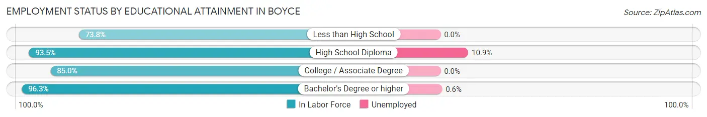 Employment Status by Educational Attainment in Boyce