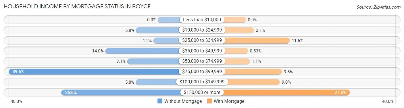 Household Income by Mortgage Status in Boyce