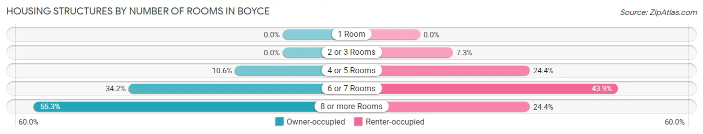 Housing Structures by Number of Rooms in Boyce