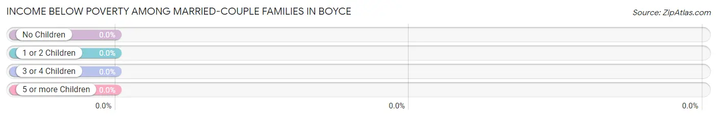 Income Below Poverty Among Married-Couple Families in Boyce