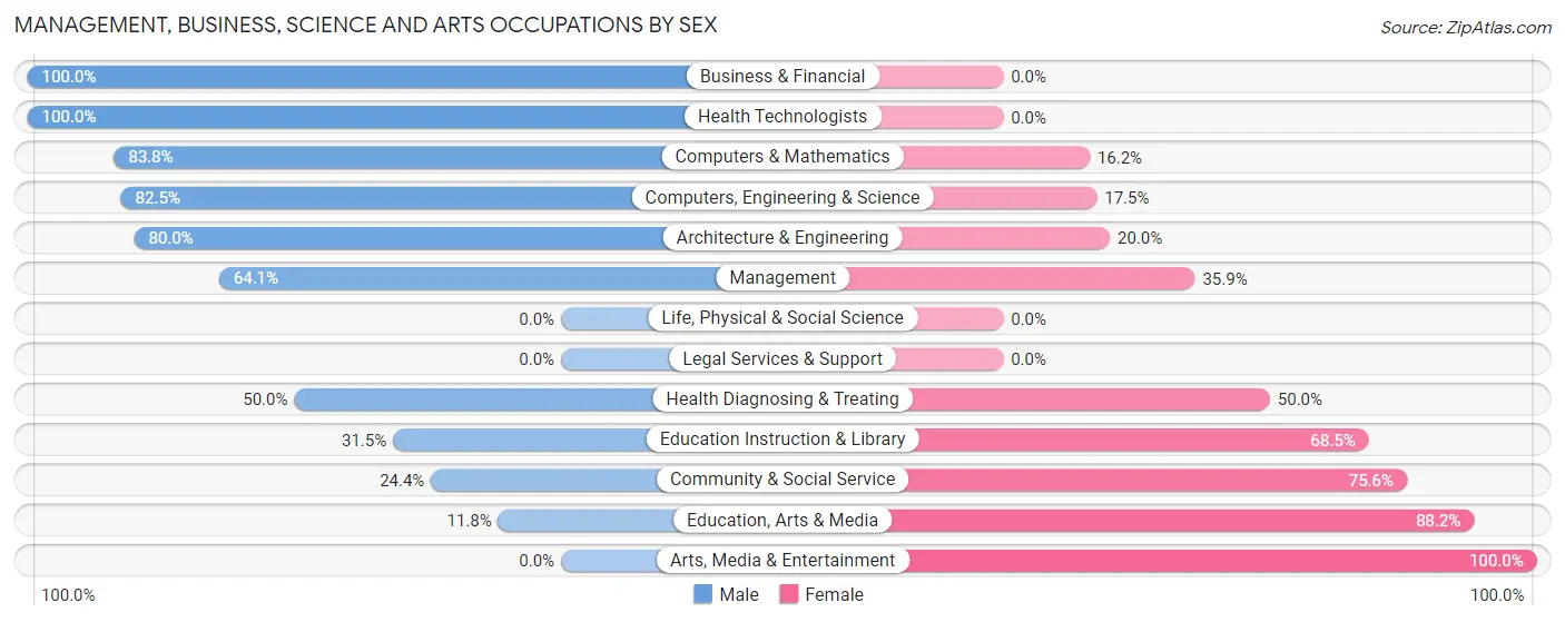 Management, Business, Science and Arts Occupations by Sex in Boyce