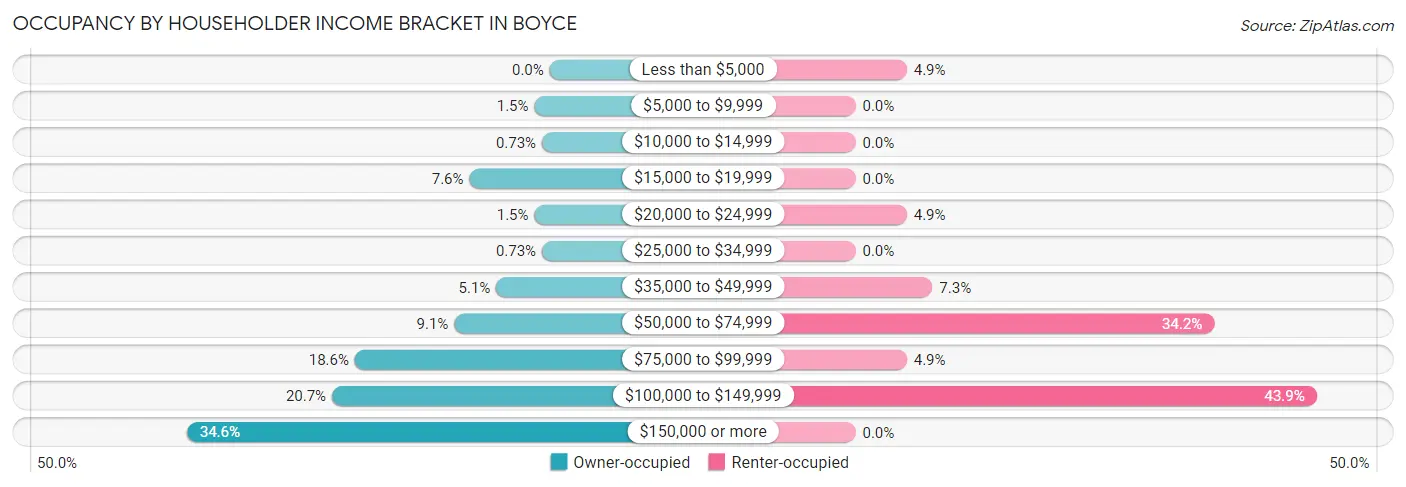 Occupancy by Householder Income Bracket in Boyce