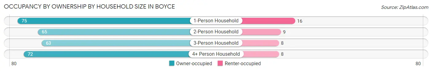 Occupancy by Ownership by Household Size in Boyce