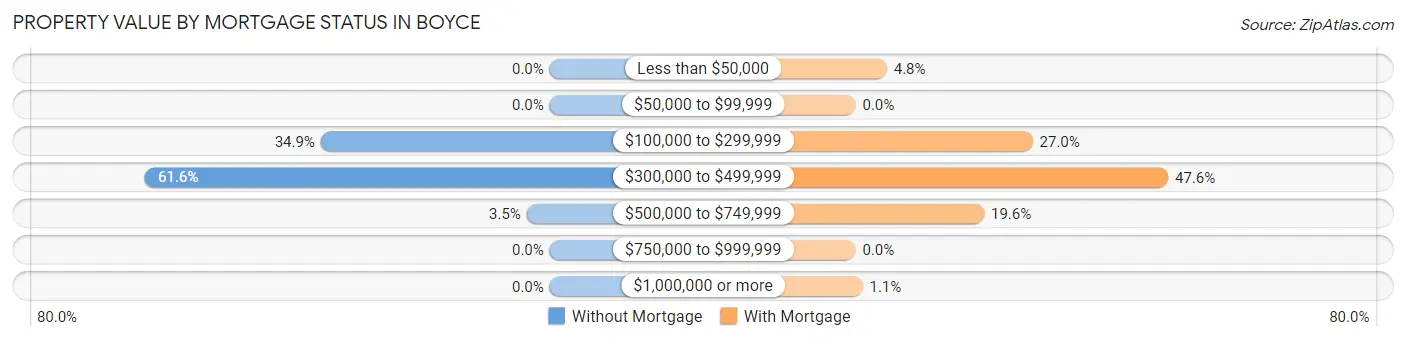 Property Value by Mortgage Status in Boyce