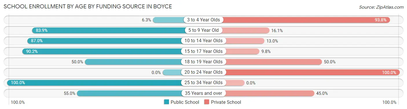 School Enrollment by Age by Funding Source in Boyce