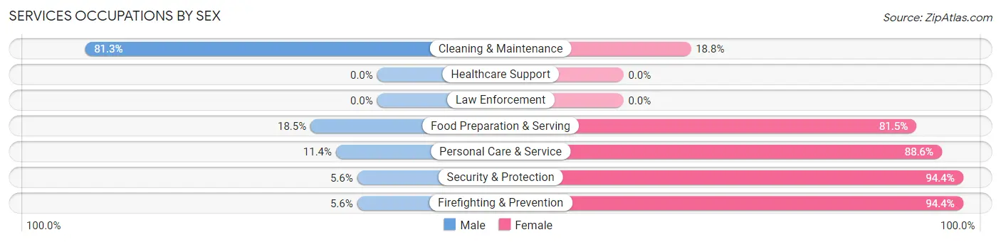 Services Occupations by Sex in Boyce