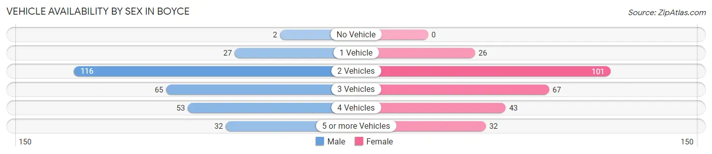 Vehicle Availability by Sex in Boyce