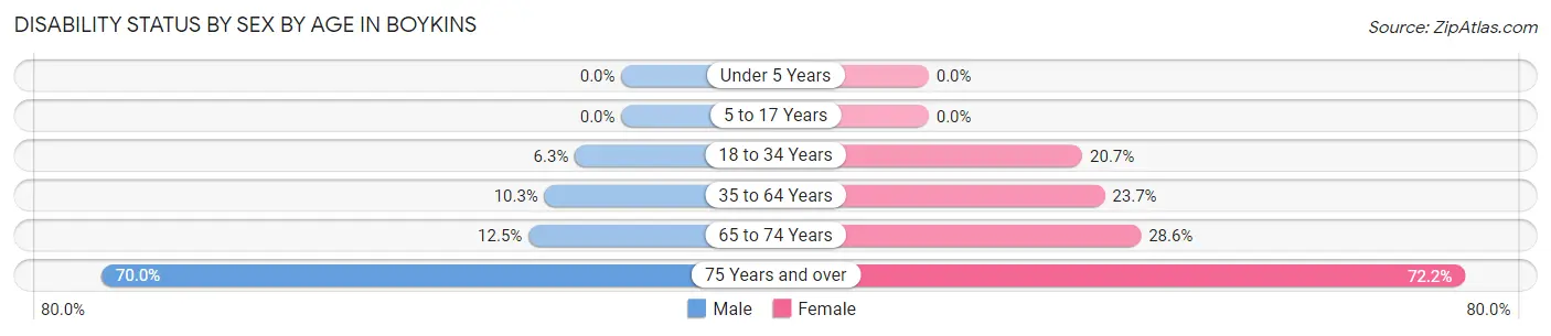 Disability Status by Sex by Age in Boykins