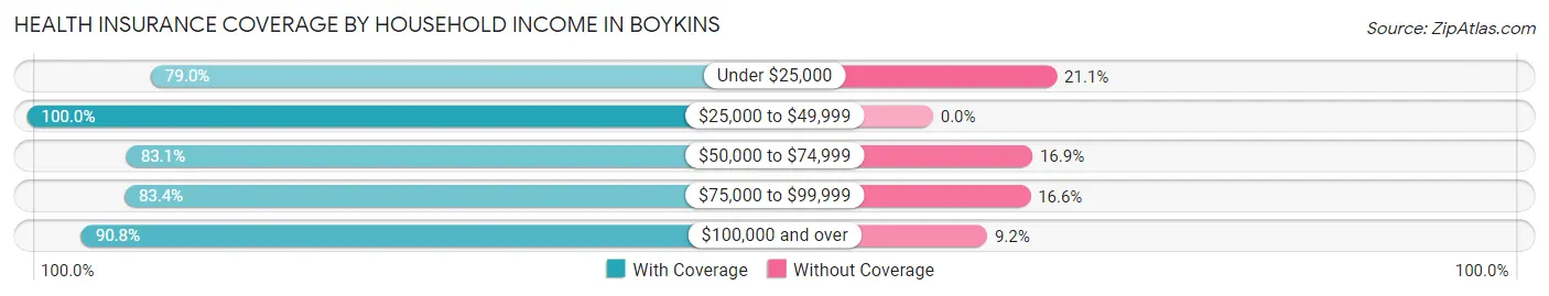 Health Insurance Coverage by Household Income in Boykins