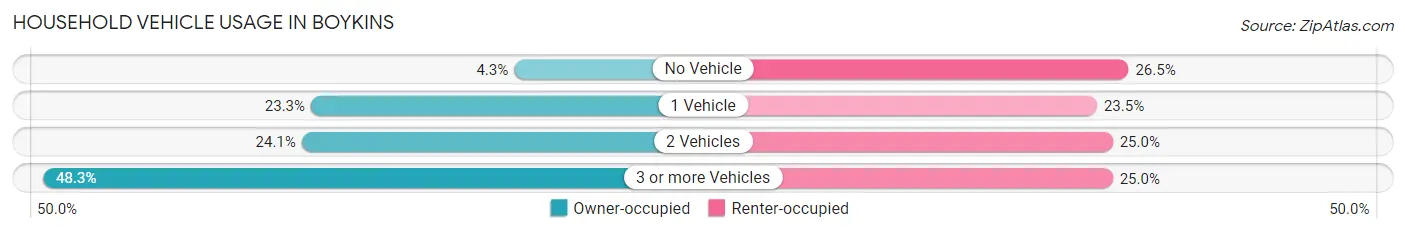 Household Vehicle Usage in Boykins