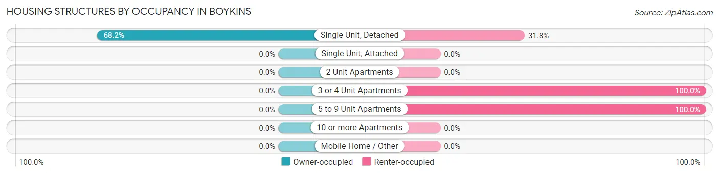 Housing Structures by Occupancy in Boykins
