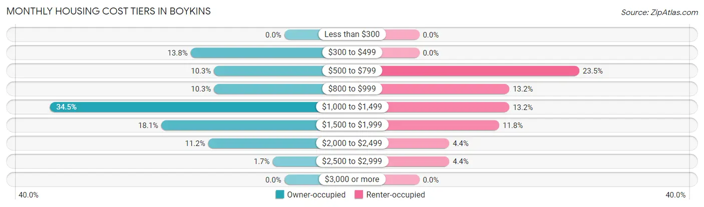 Monthly Housing Cost Tiers in Boykins