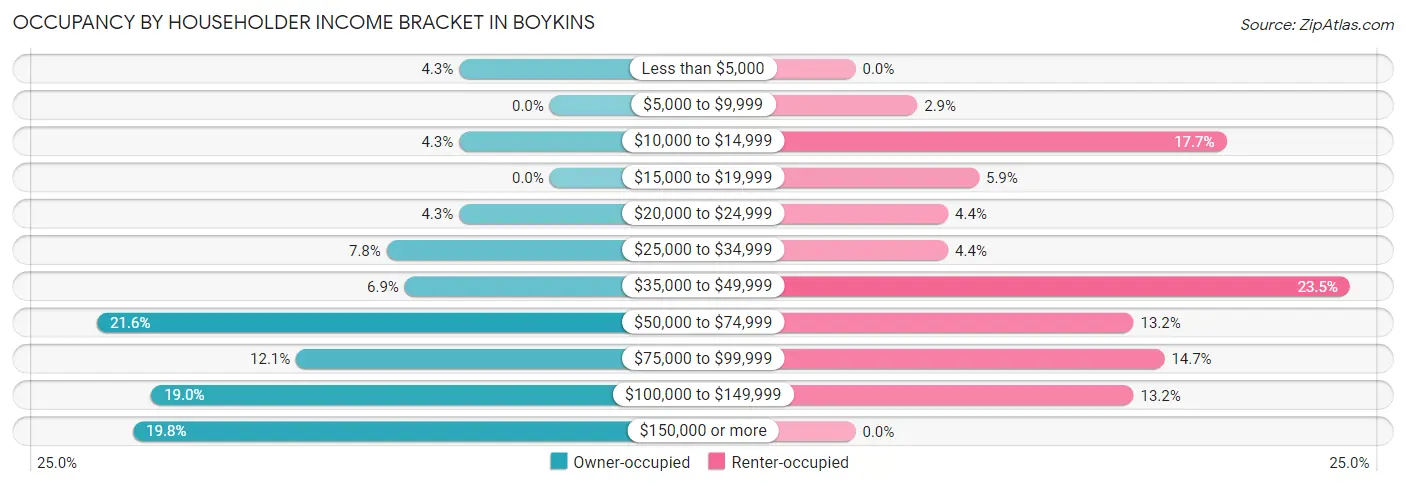 Occupancy by Householder Income Bracket in Boykins