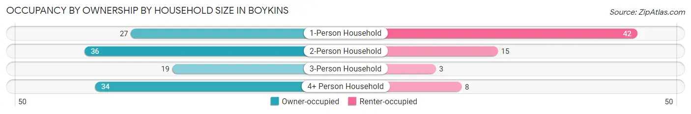 Occupancy by Ownership by Household Size in Boykins