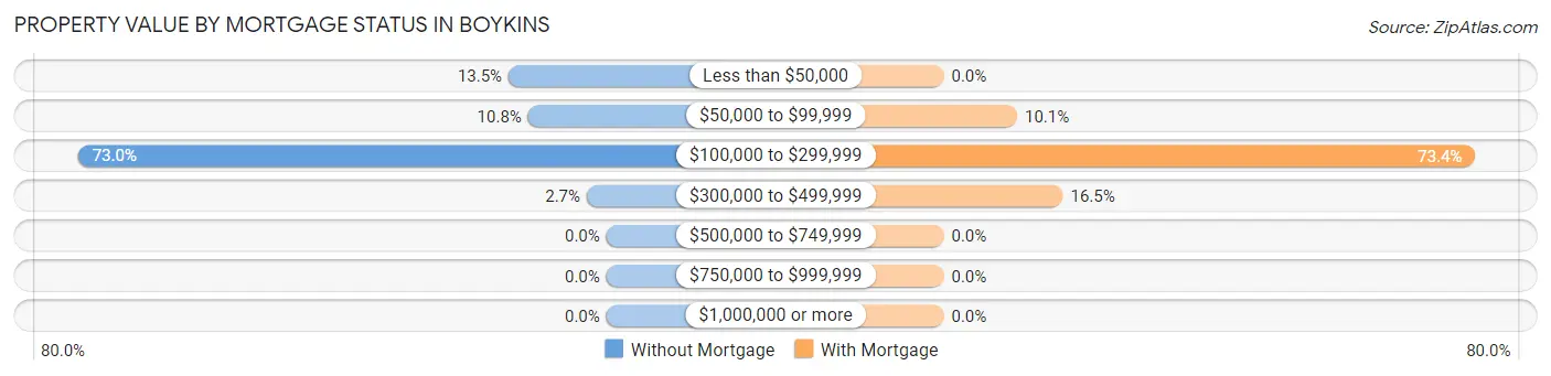 Property Value by Mortgage Status in Boykins