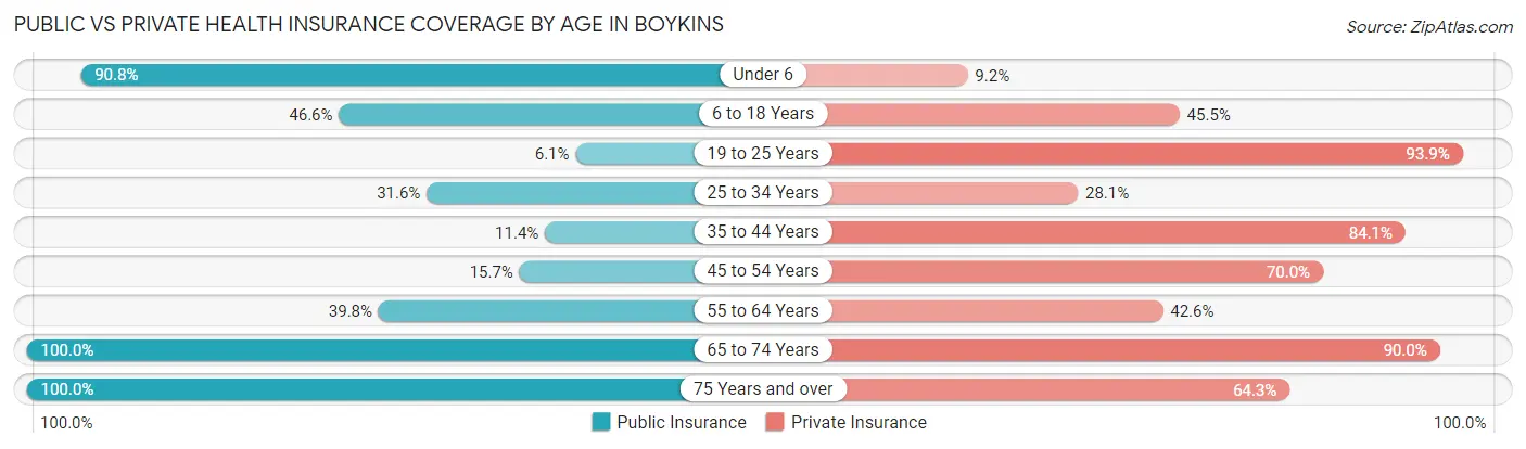 Public vs Private Health Insurance Coverage by Age in Boykins