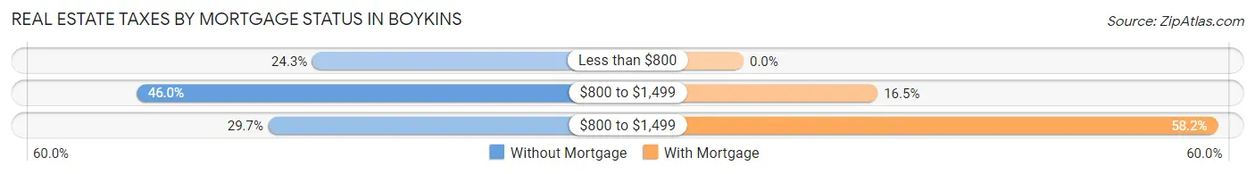 Real Estate Taxes by Mortgage Status in Boykins
