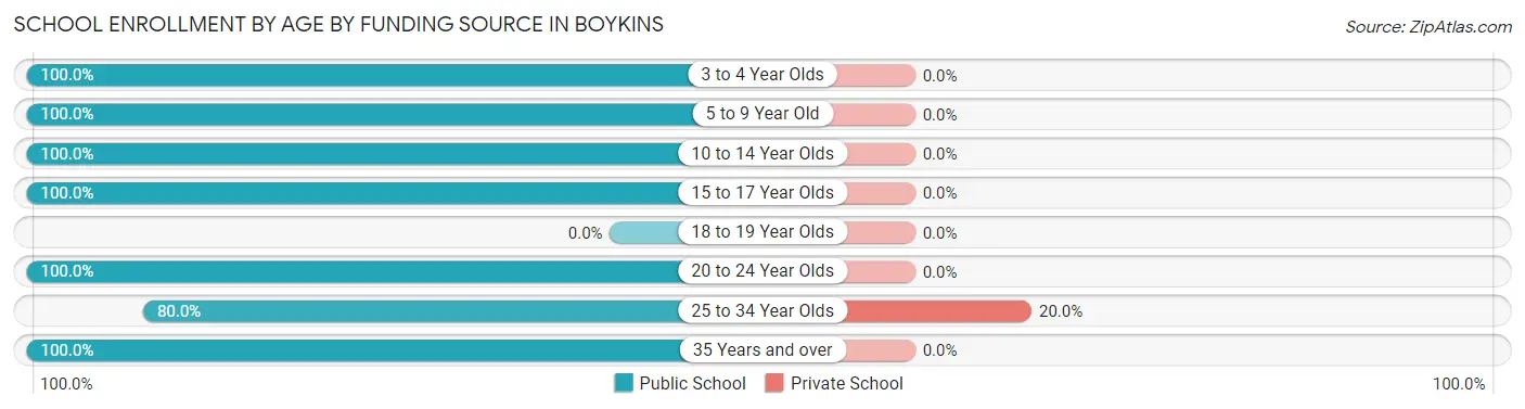 School Enrollment by Age by Funding Source in Boykins