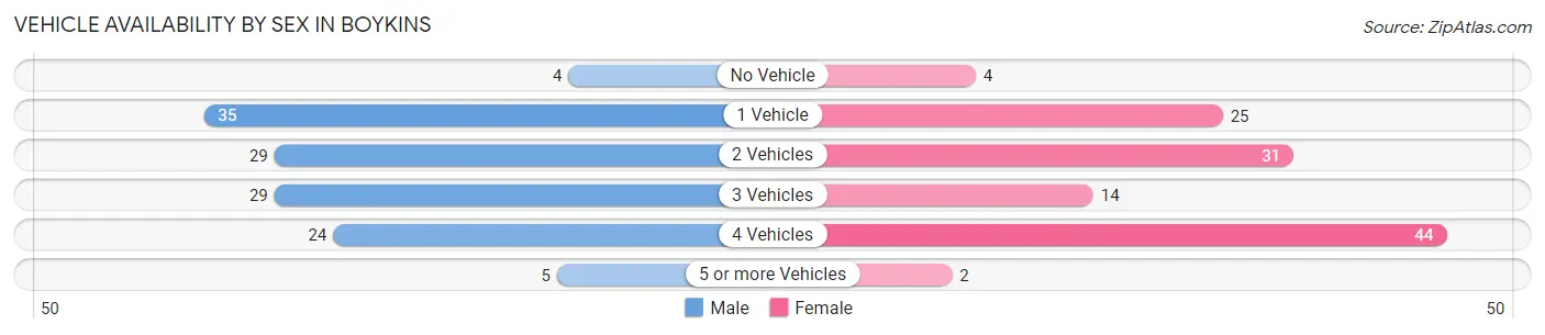 Vehicle Availability by Sex in Boykins