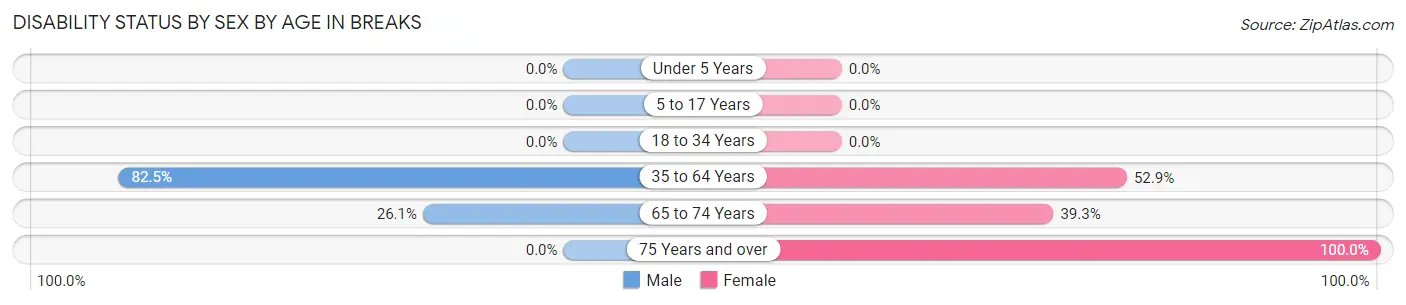 Disability Status by Sex by Age in Breaks