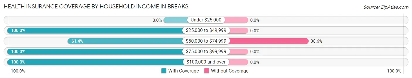 Health Insurance Coverage by Household Income in Breaks