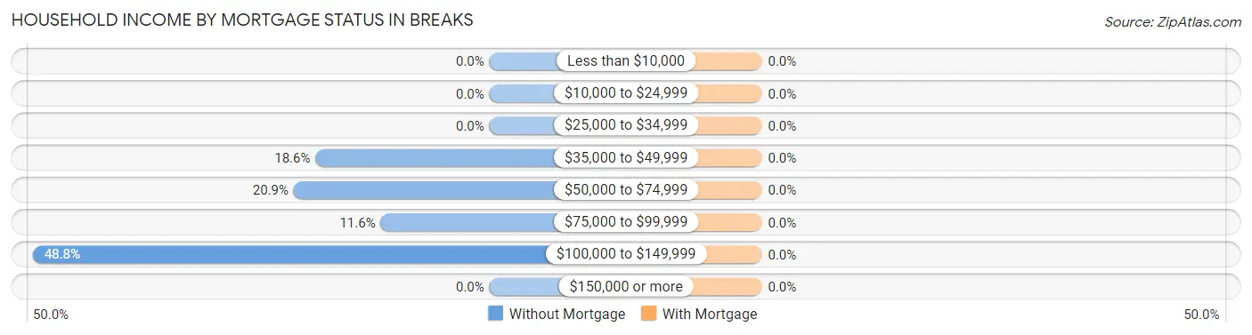 Household Income by Mortgage Status in Breaks