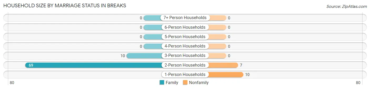 Household Size by Marriage Status in Breaks