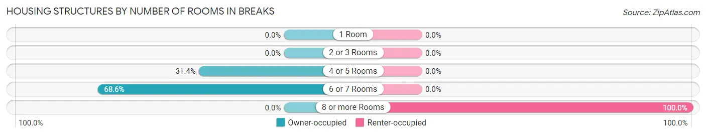 Housing Structures by Number of Rooms in Breaks