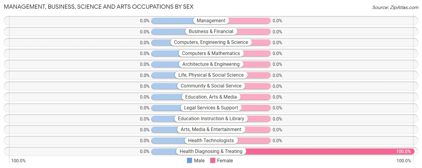Management, Business, Science and Arts Occupations by Sex in Breaks