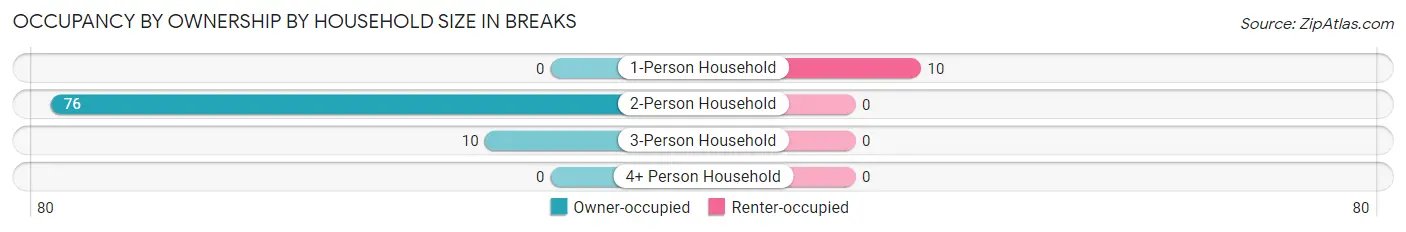 Occupancy by Ownership by Household Size in Breaks