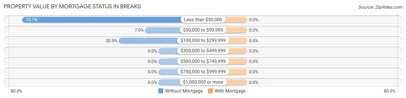 Property Value by Mortgage Status in Breaks