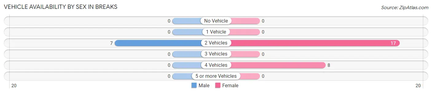 Vehicle Availability by Sex in Breaks