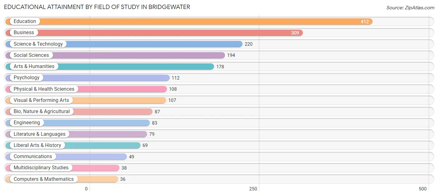 Educational Attainment by Field of Study in Bridgewater