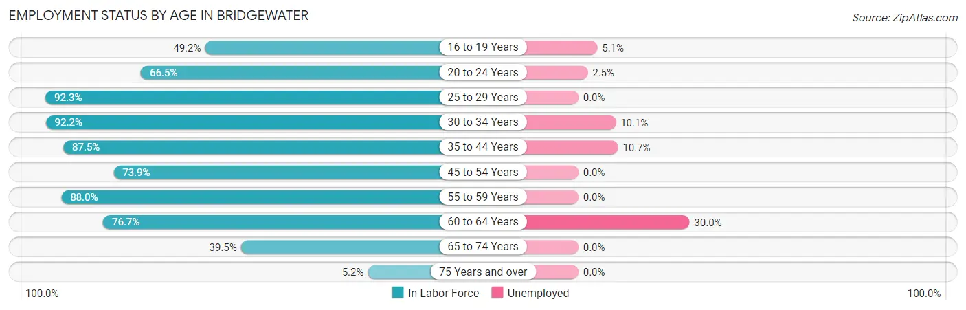 Employment Status by Age in Bridgewater