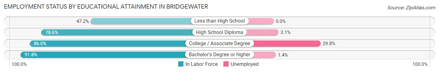 Employment Status by Educational Attainment in Bridgewater