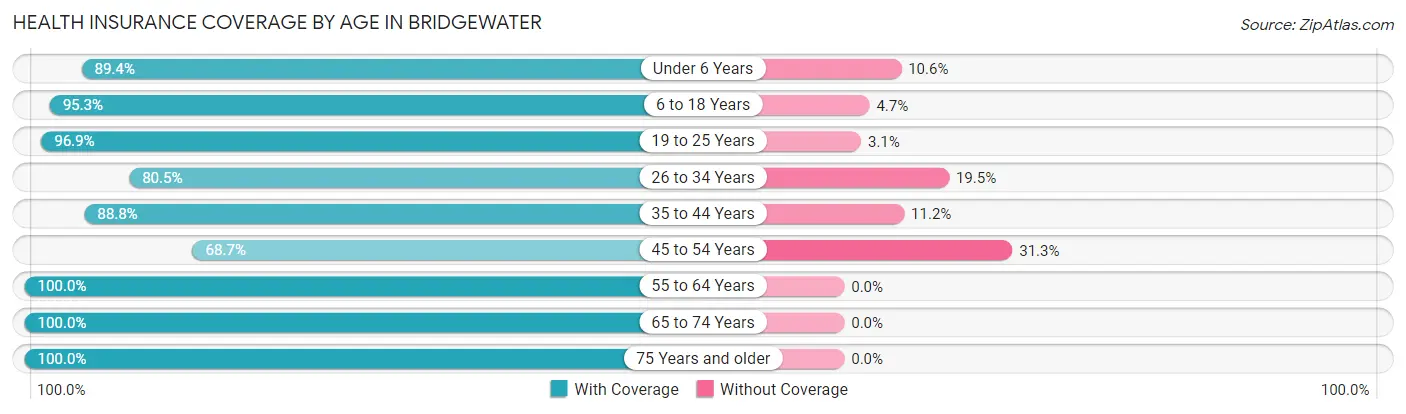 Health Insurance Coverage by Age in Bridgewater