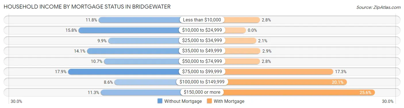 Household Income by Mortgage Status in Bridgewater