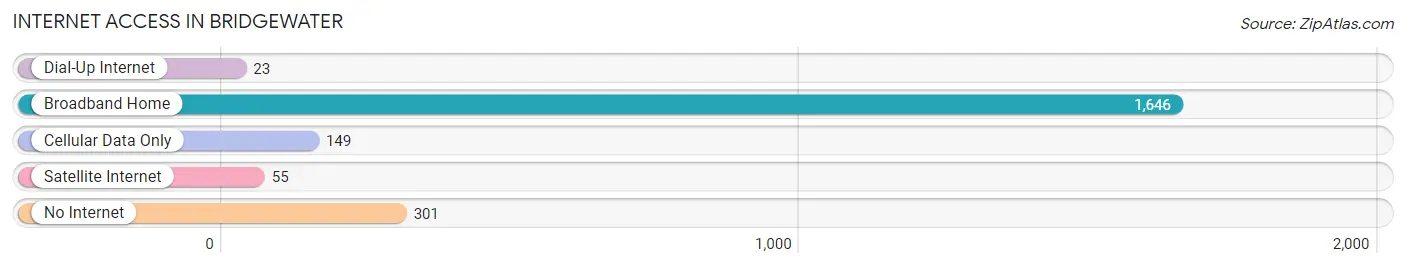 Internet Access in Bridgewater