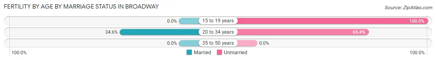 Female Fertility by Age by Marriage Status in Broadway