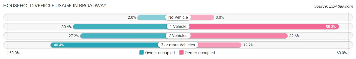 Household Vehicle Usage in Broadway