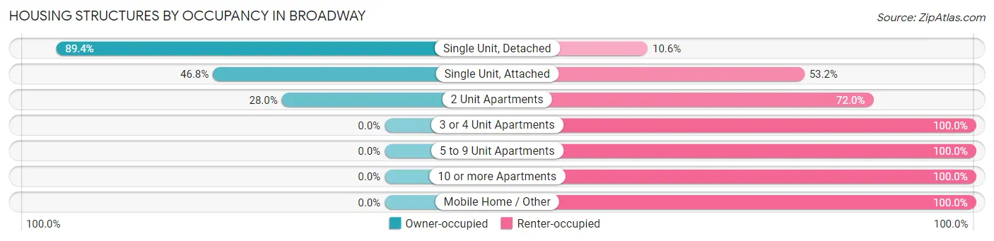 Housing Structures by Occupancy in Broadway