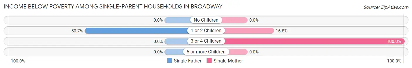 Income Below Poverty Among Single-Parent Households in Broadway