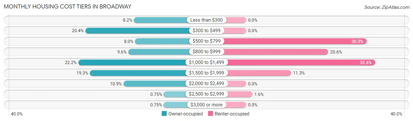 Monthly Housing Cost Tiers in Broadway