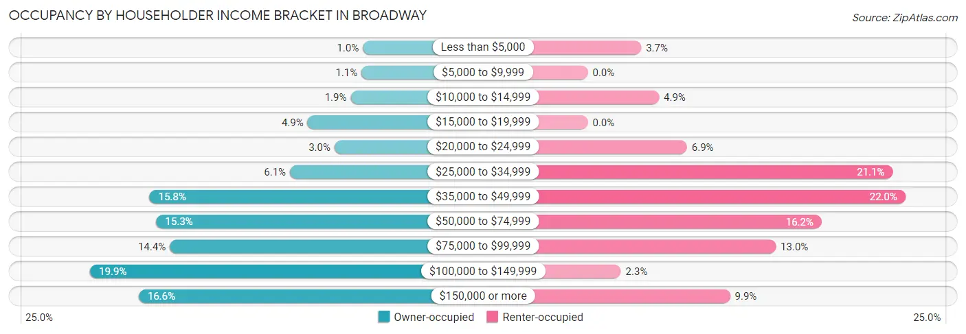 Occupancy by Householder Income Bracket in Broadway