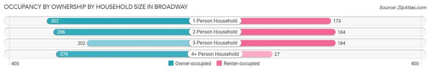 Occupancy by Ownership by Household Size in Broadway