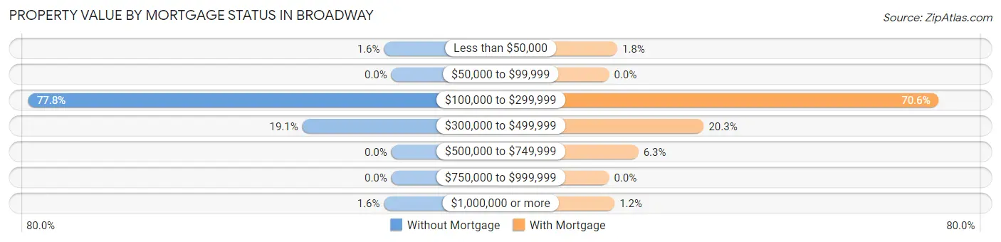 Property Value by Mortgage Status in Broadway