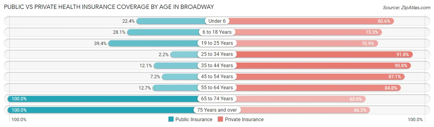 Public vs Private Health Insurance Coverage by Age in Broadway