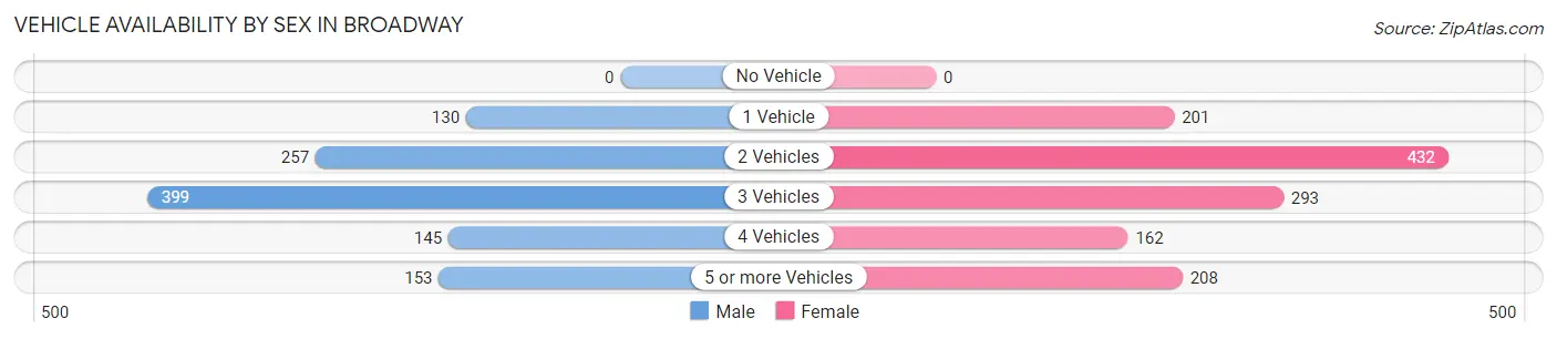 Vehicle Availability by Sex in Broadway
