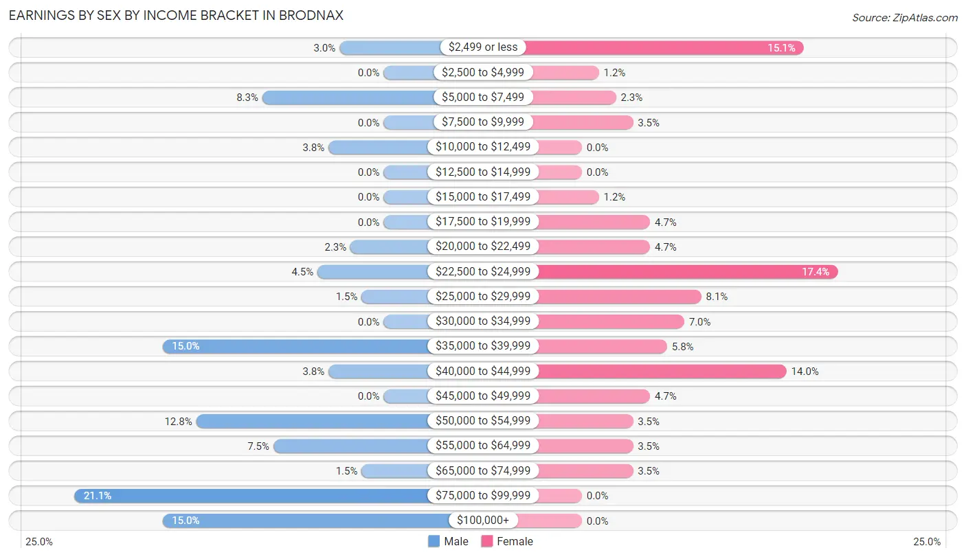 Earnings by Sex by Income Bracket in Brodnax