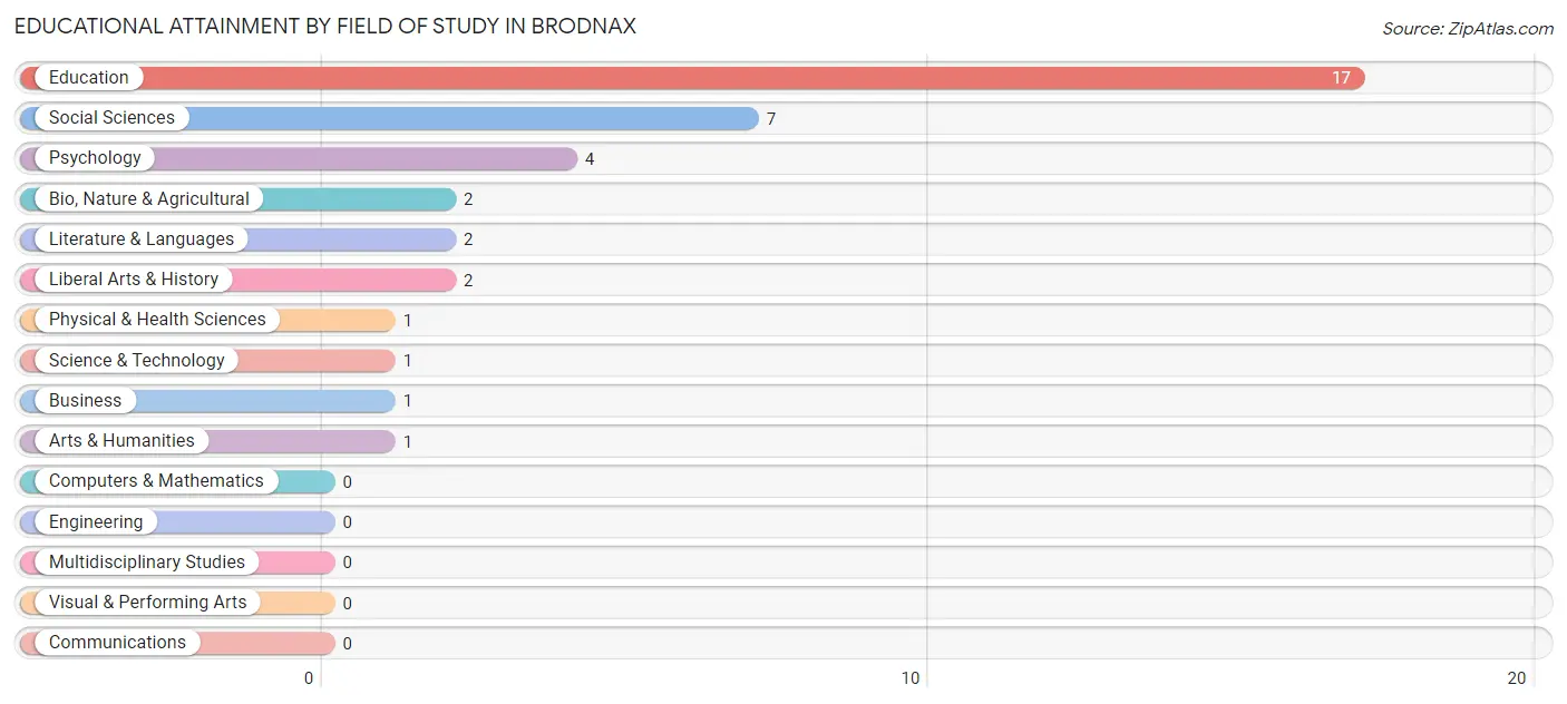 Educational Attainment by Field of Study in Brodnax